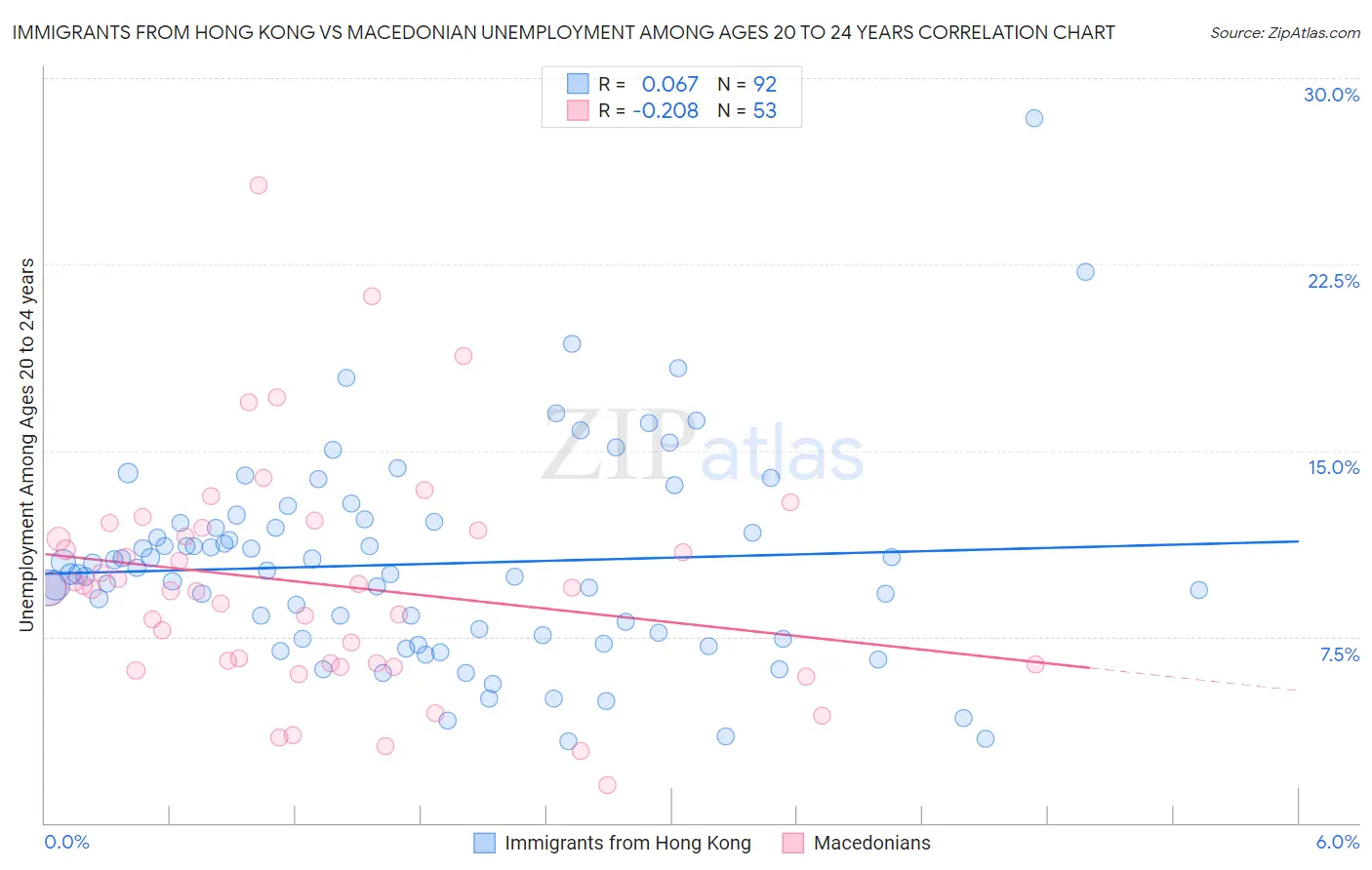 Immigrants from Hong Kong vs Macedonian Unemployment Among Ages 20 to 24 years
