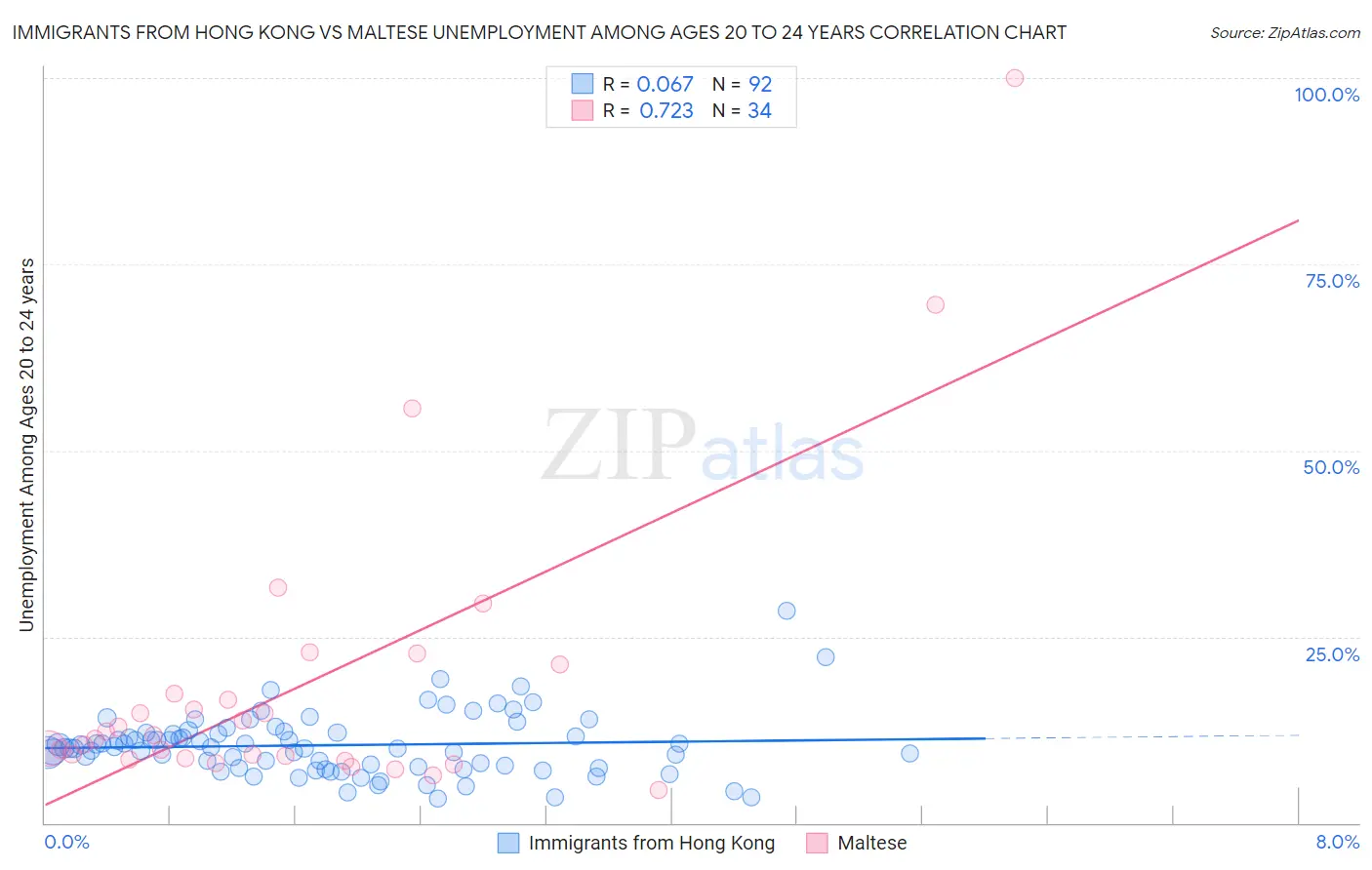 Immigrants from Hong Kong vs Maltese Unemployment Among Ages 20 to 24 years