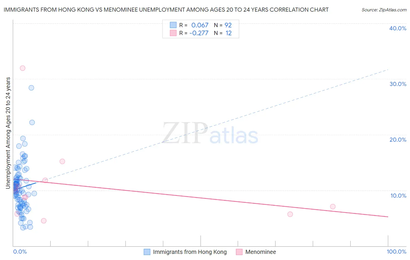 Immigrants from Hong Kong vs Menominee Unemployment Among Ages 20 to 24 years