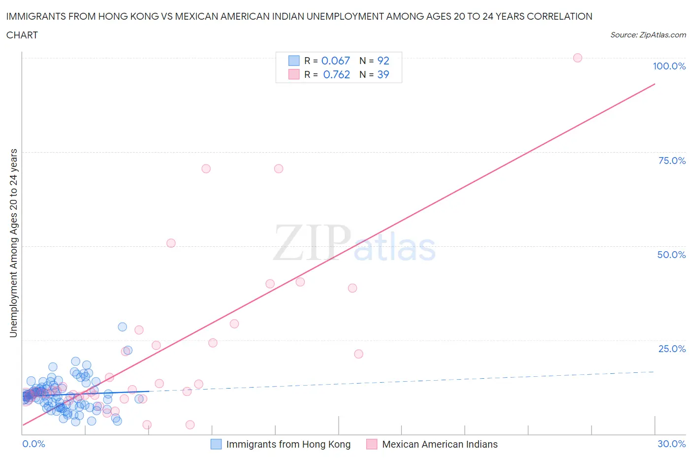 Immigrants from Hong Kong vs Mexican American Indian Unemployment Among Ages 20 to 24 years