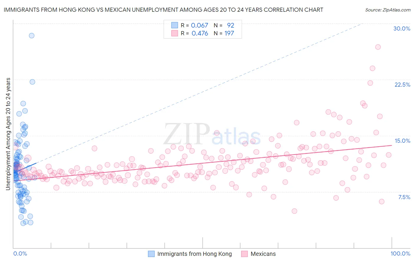 Immigrants from Hong Kong vs Mexican Unemployment Among Ages 20 to 24 years