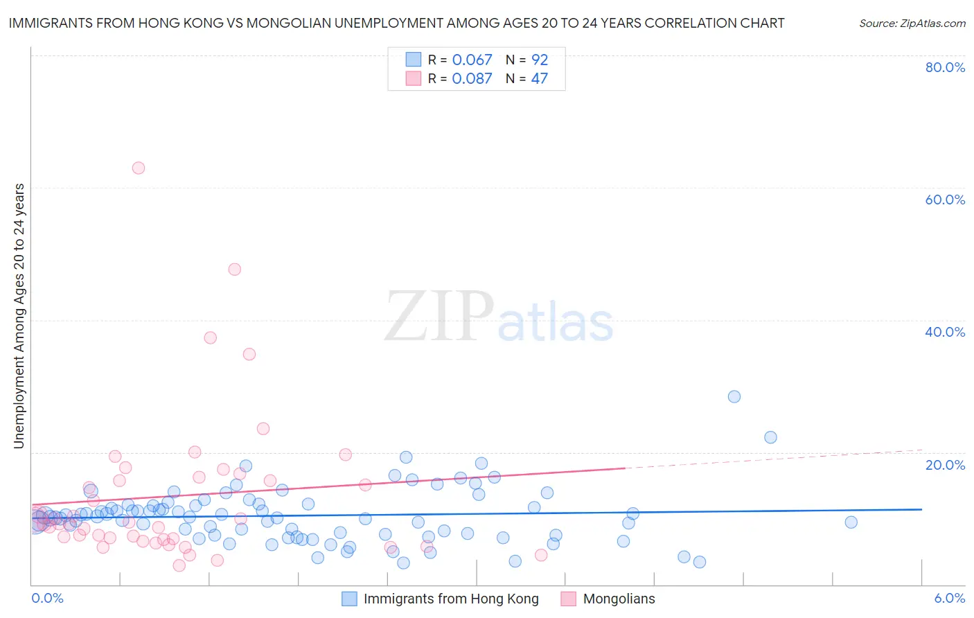 Immigrants from Hong Kong vs Mongolian Unemployment Among Ages 20 to 24 years
