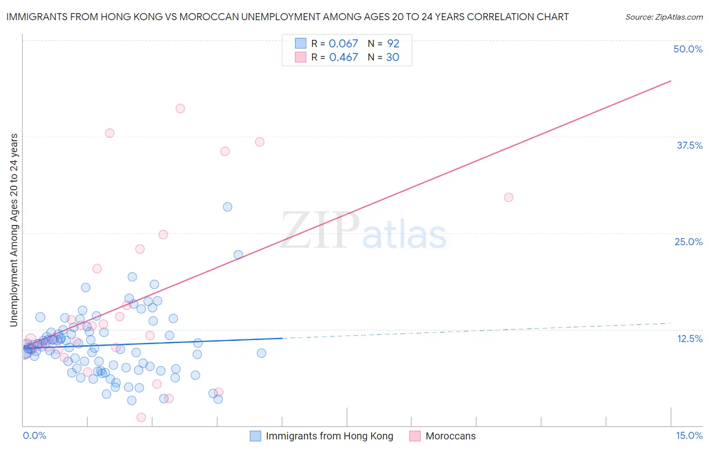 Immigrants from Hong Kong vs Moroccan Unemployment Among Ages 20 to 24 years