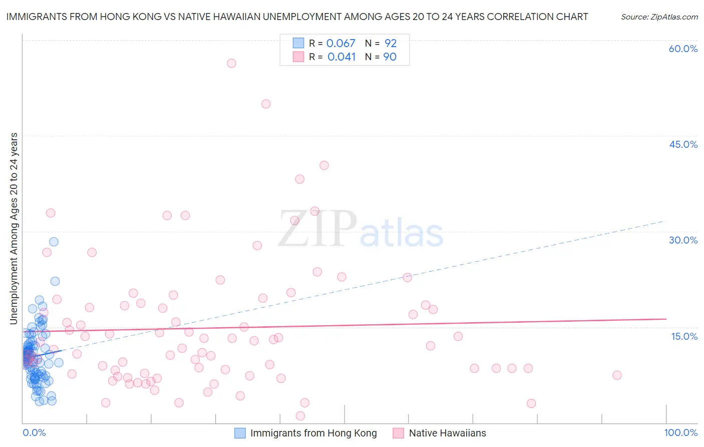 Immigrants from Hong Kong vs Native Hawaiian Unemployment Among Ages 20 to 24 years