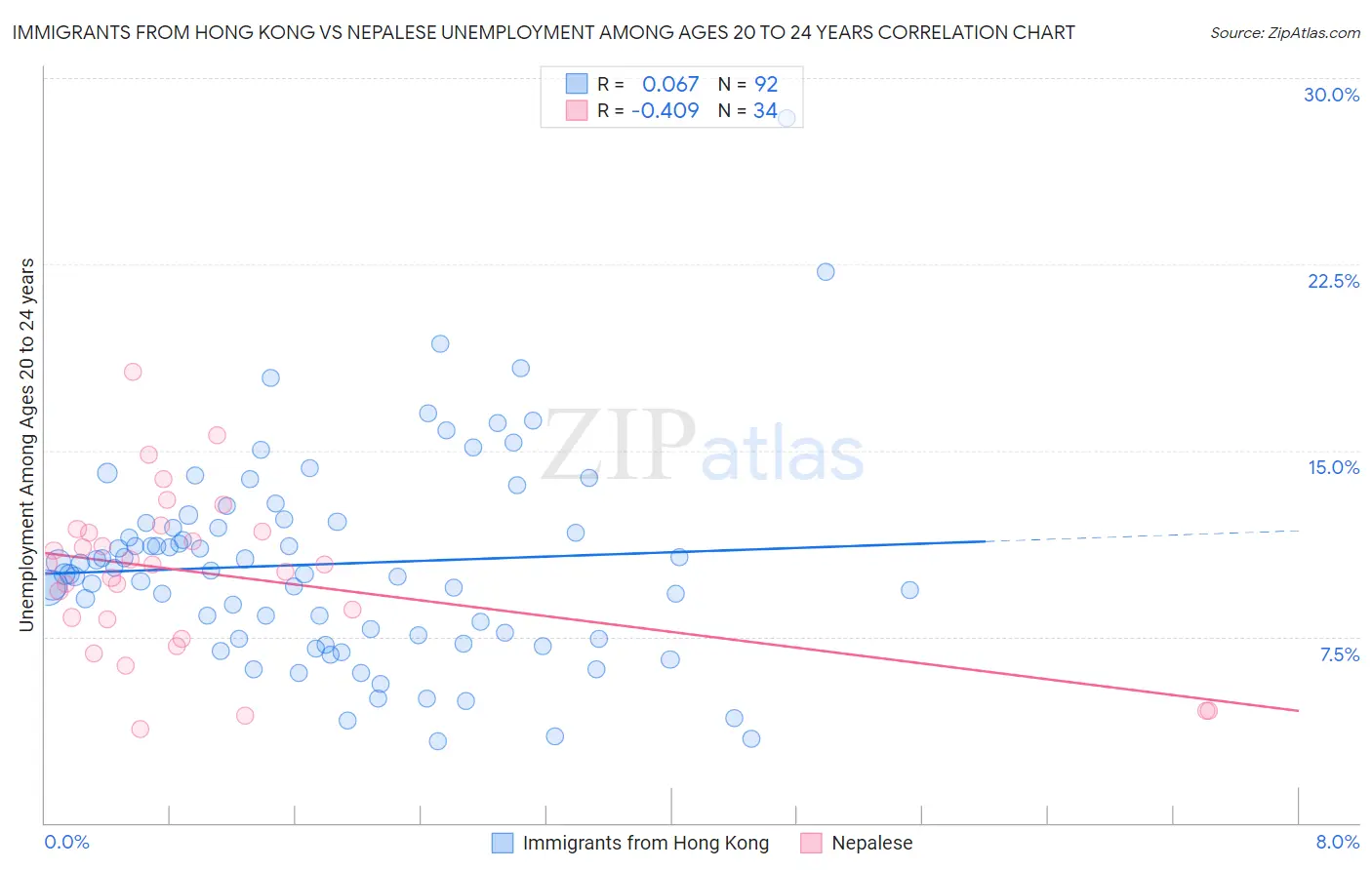Immigrants from Hong Kong vs Nepalese Unemployment Among Ages 20 to 24 years
