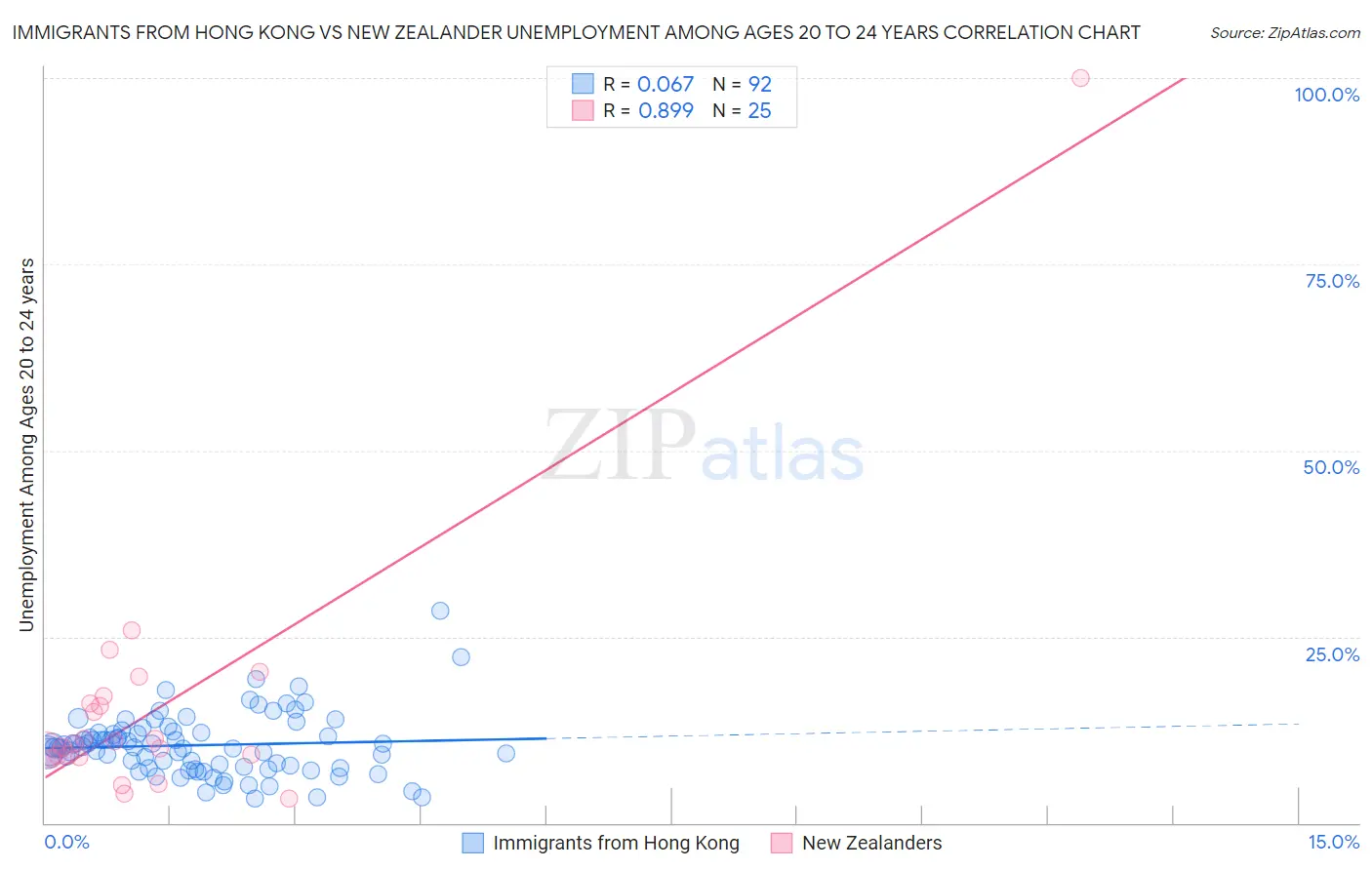 Immigrants from Hong Kong vs New Zealander Unemployment Among Ages 20 to 24 years