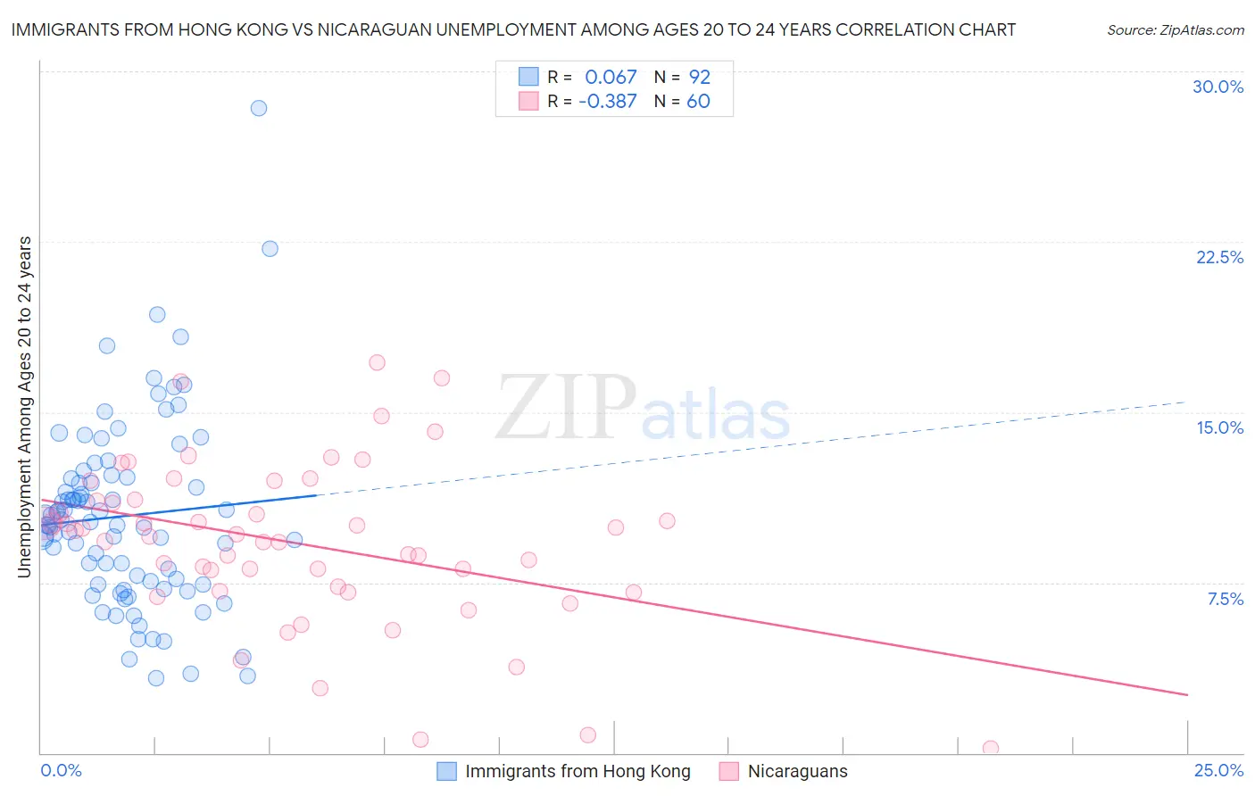 Immigrants from Hong Kong vs Nicaraguan Unemployment Among Ages 20 to 24 years