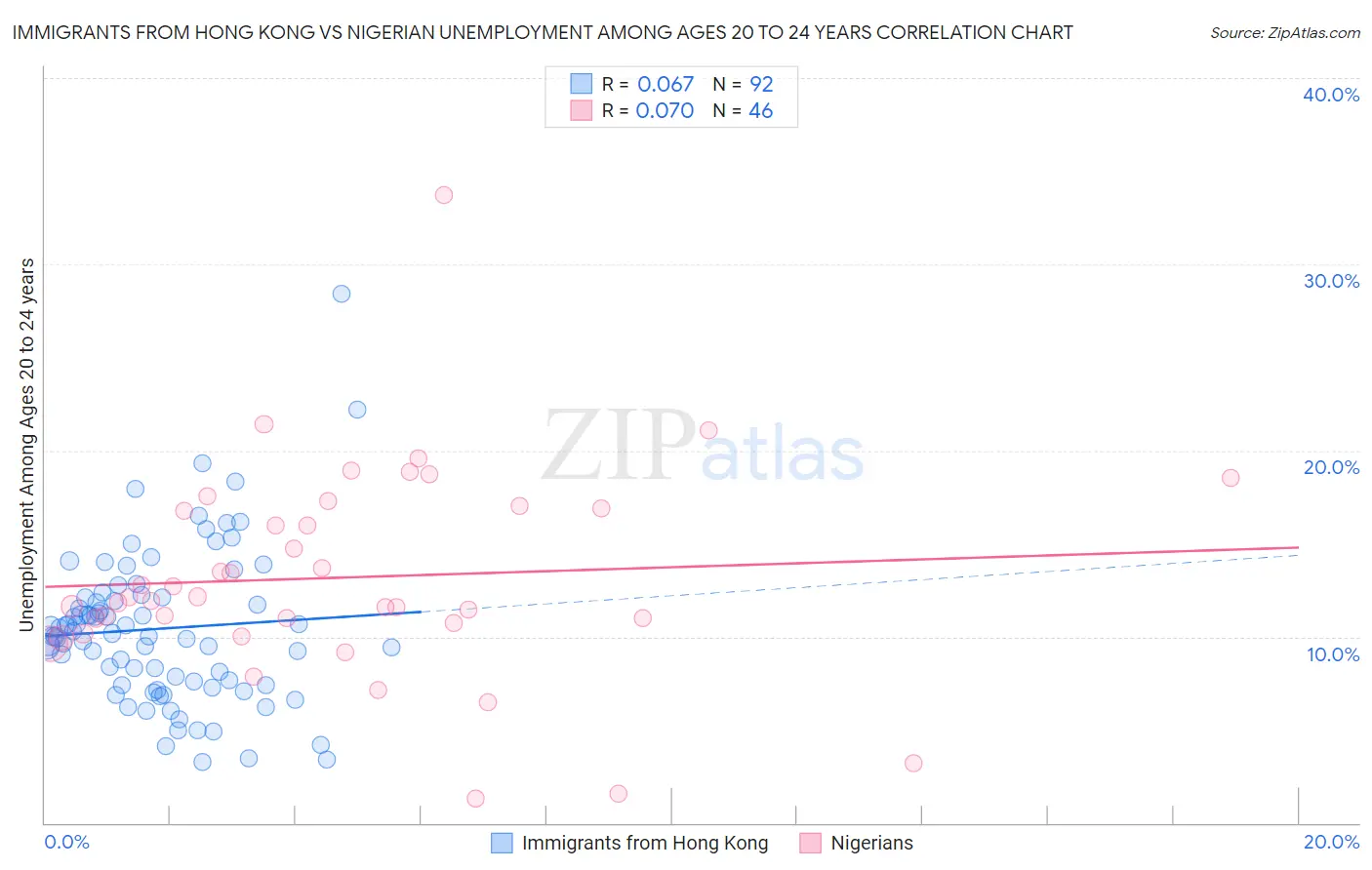 Immigrants from Hong Kong vs Nigerian Unemployment Among Ages 20 to 24 years