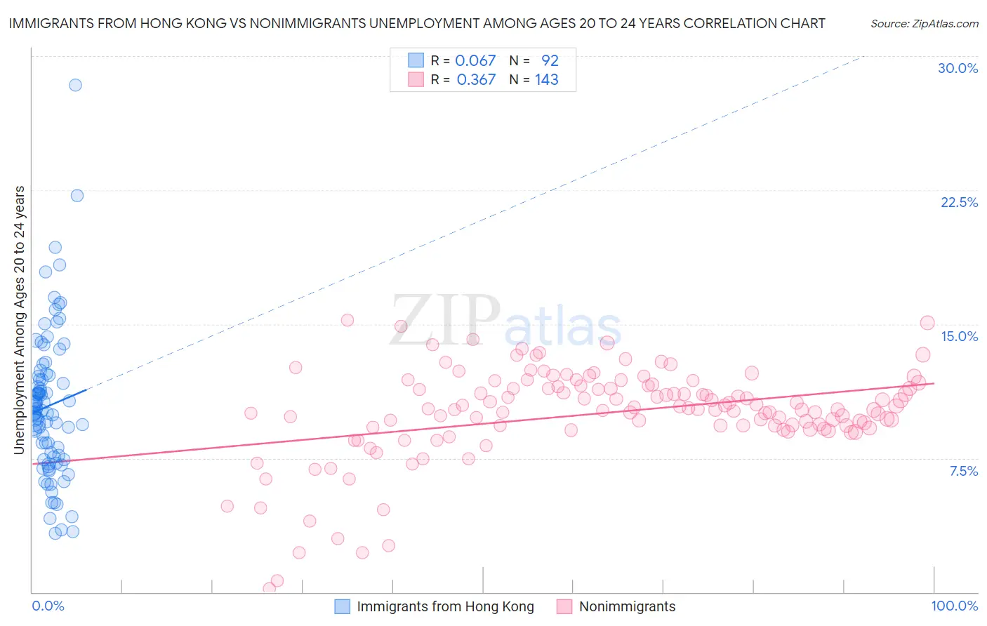 Immigrants from Hong Kong vs Nonimmigrants Unemployment Among Ages 20 to 24 years