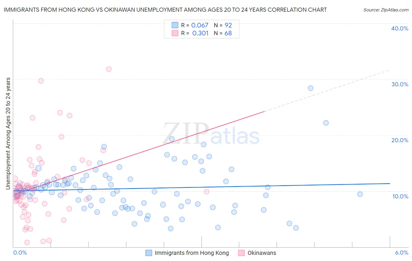 Immigrants from Hong Kong vs Okinawan Unemployment Among Ages 20 to 24 years