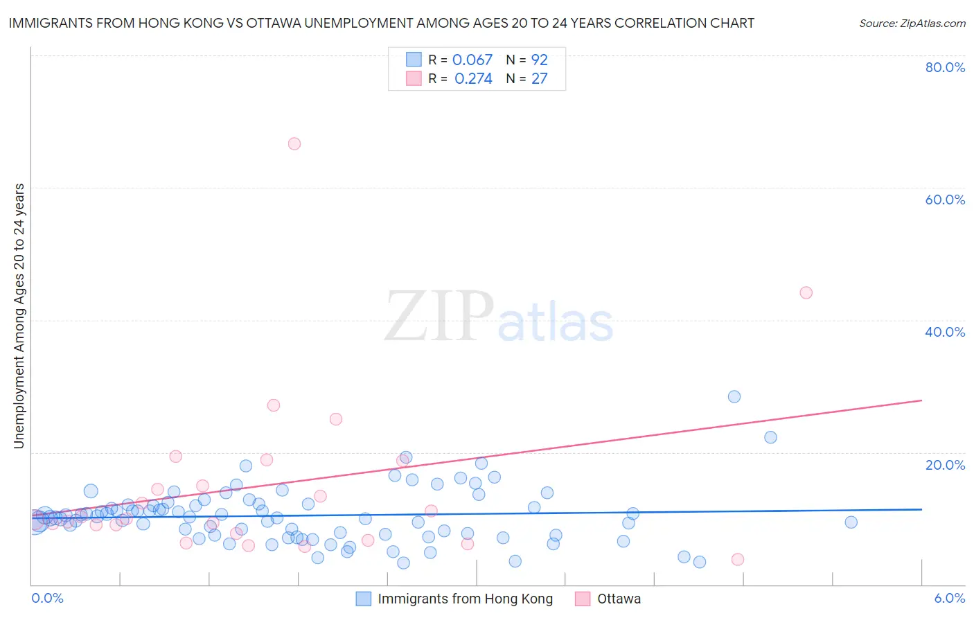 Immigrants from Hong Kong vs Ottawa Unemployment Among Ages 20 to 24 years