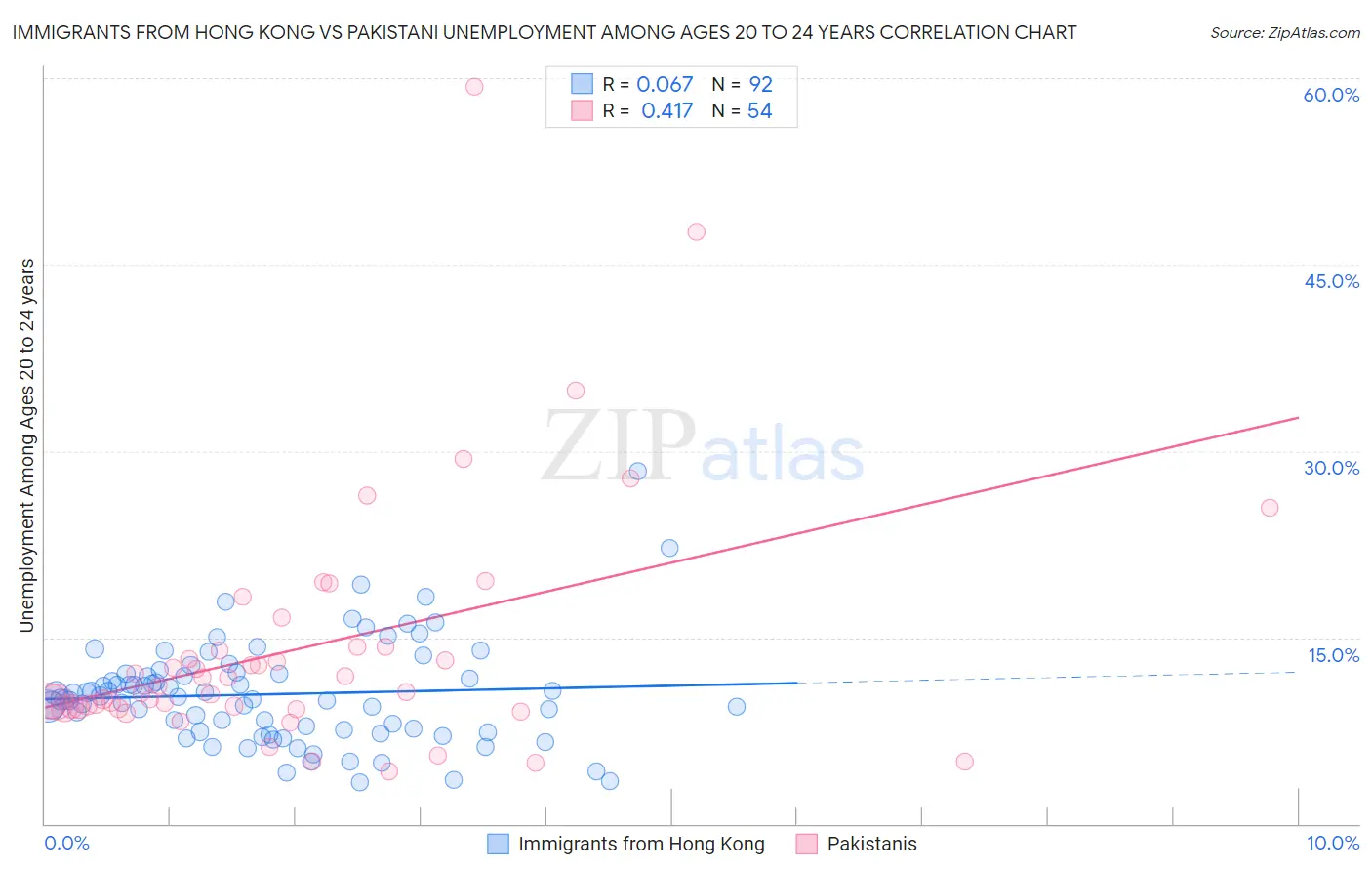 Immigrants from Hong Kong vs Pakistani Unemployment Among Ages 20 to 24 years