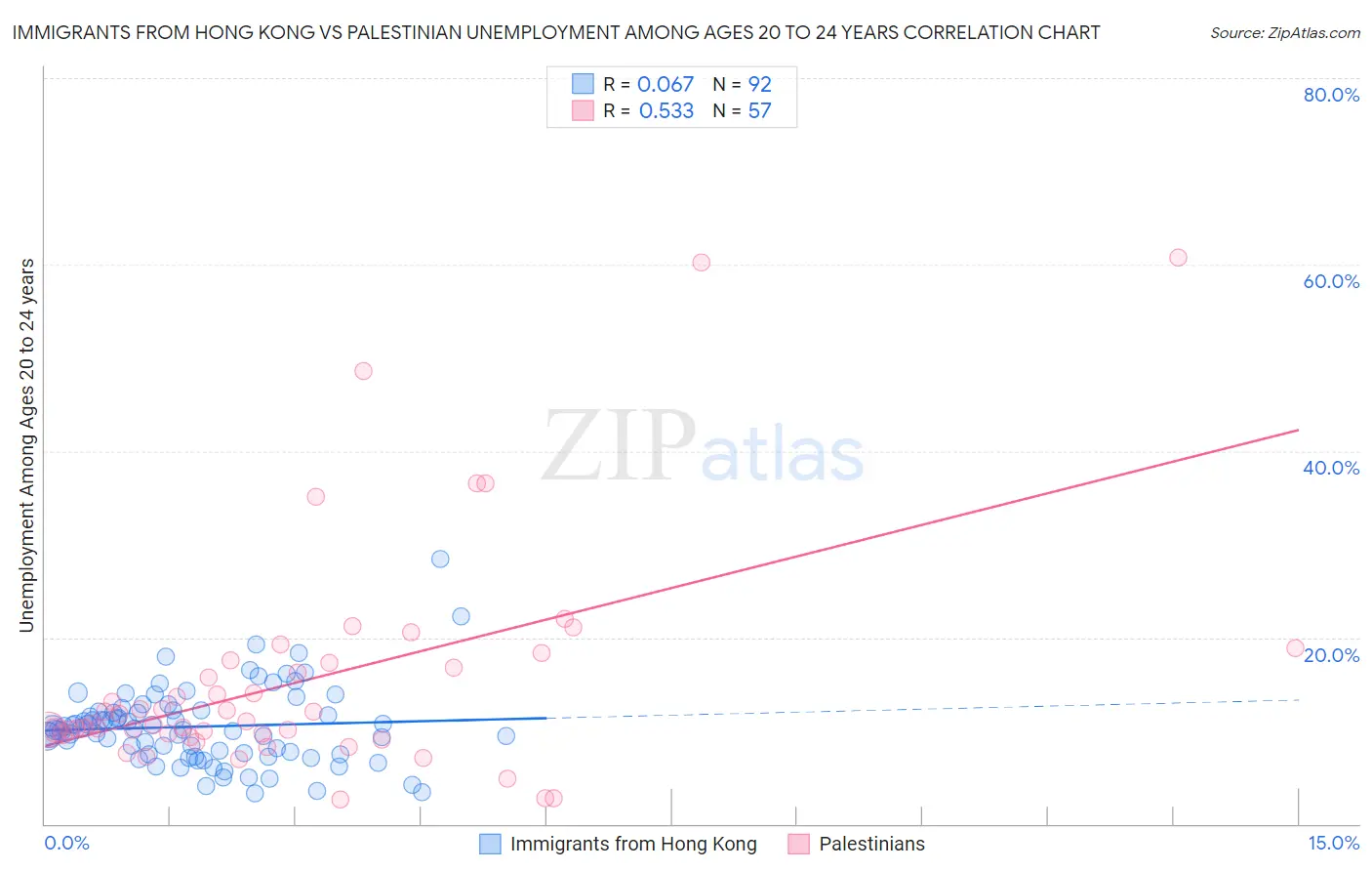 Immigrants from Hong Kong vs Palestinian Unemployment Among Ages 20 to 24 years