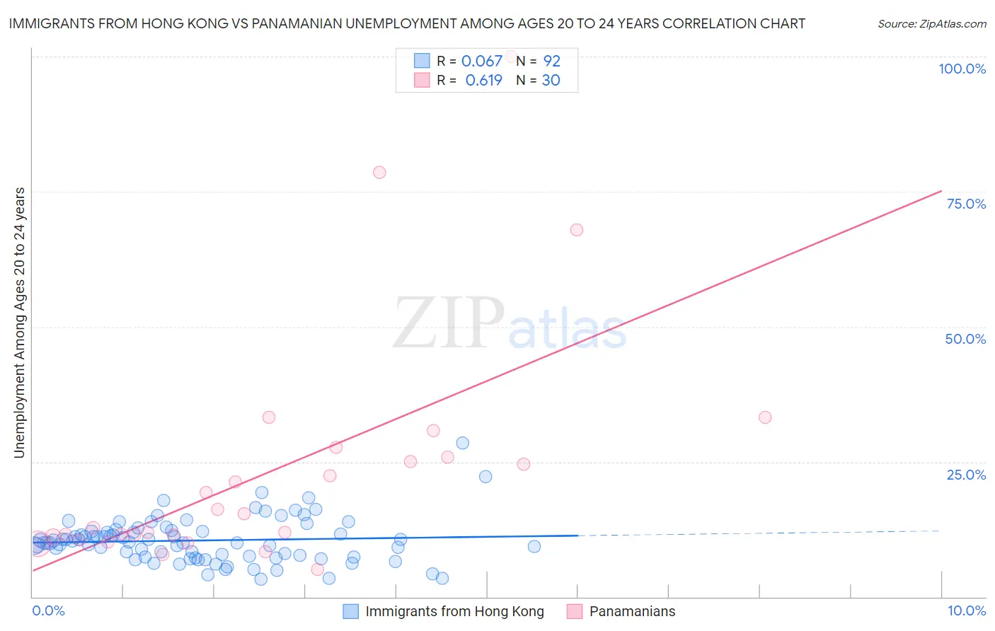 Immigrants from Hong Kong vs Panamanian Unemployment Among Ages 20 to 24 years