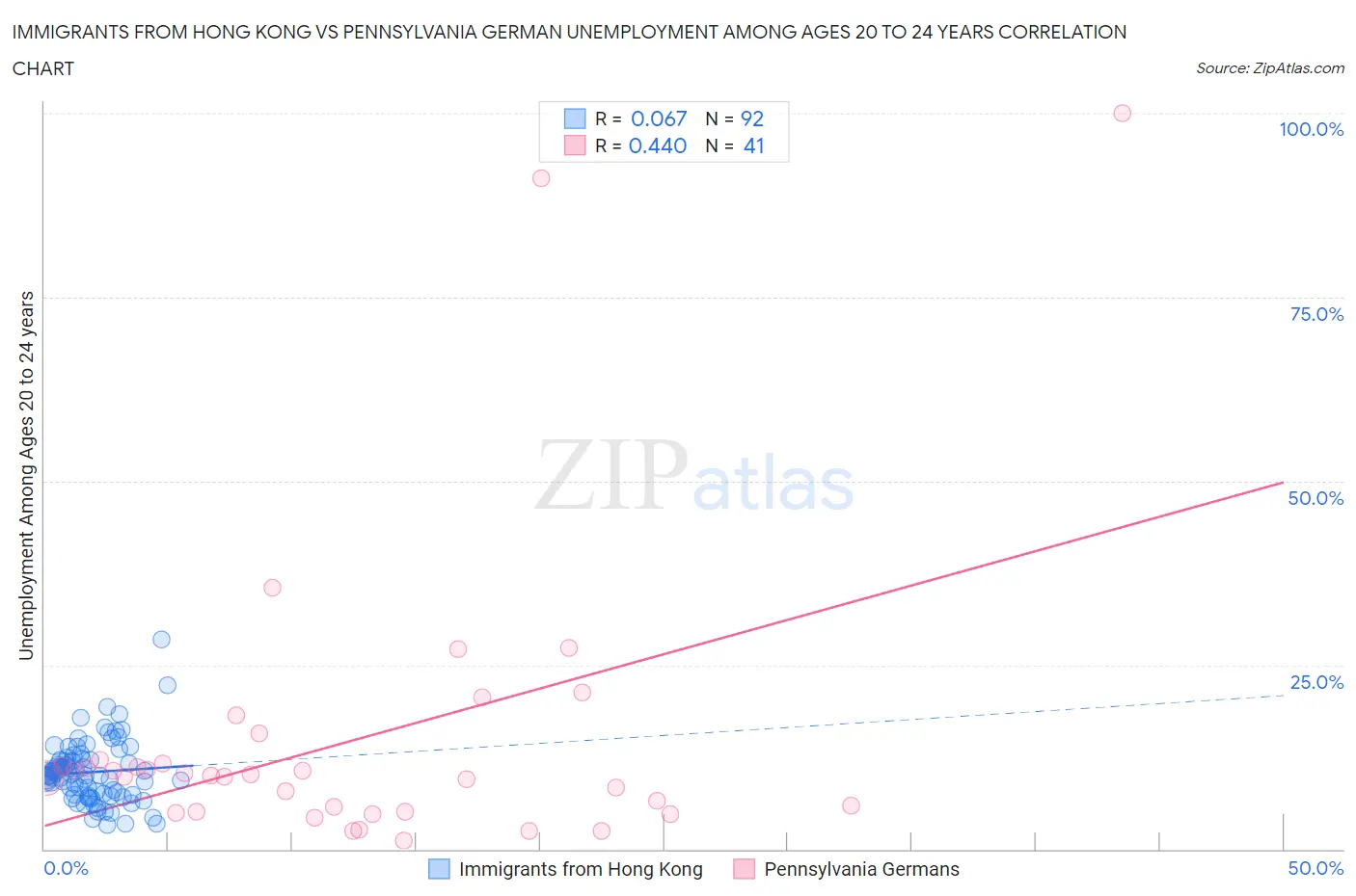 Immigrants from Hong Kong vs Pennsylvania German Unemployment Among Ages 20 to 24 years