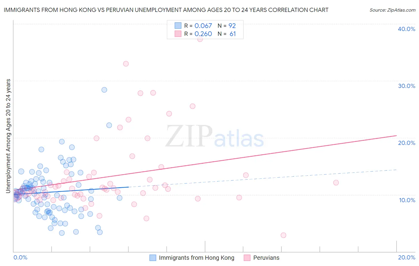 Immigrants from Hong Kong vs Peruvian Unemployment Among Ages 20 to 24 years