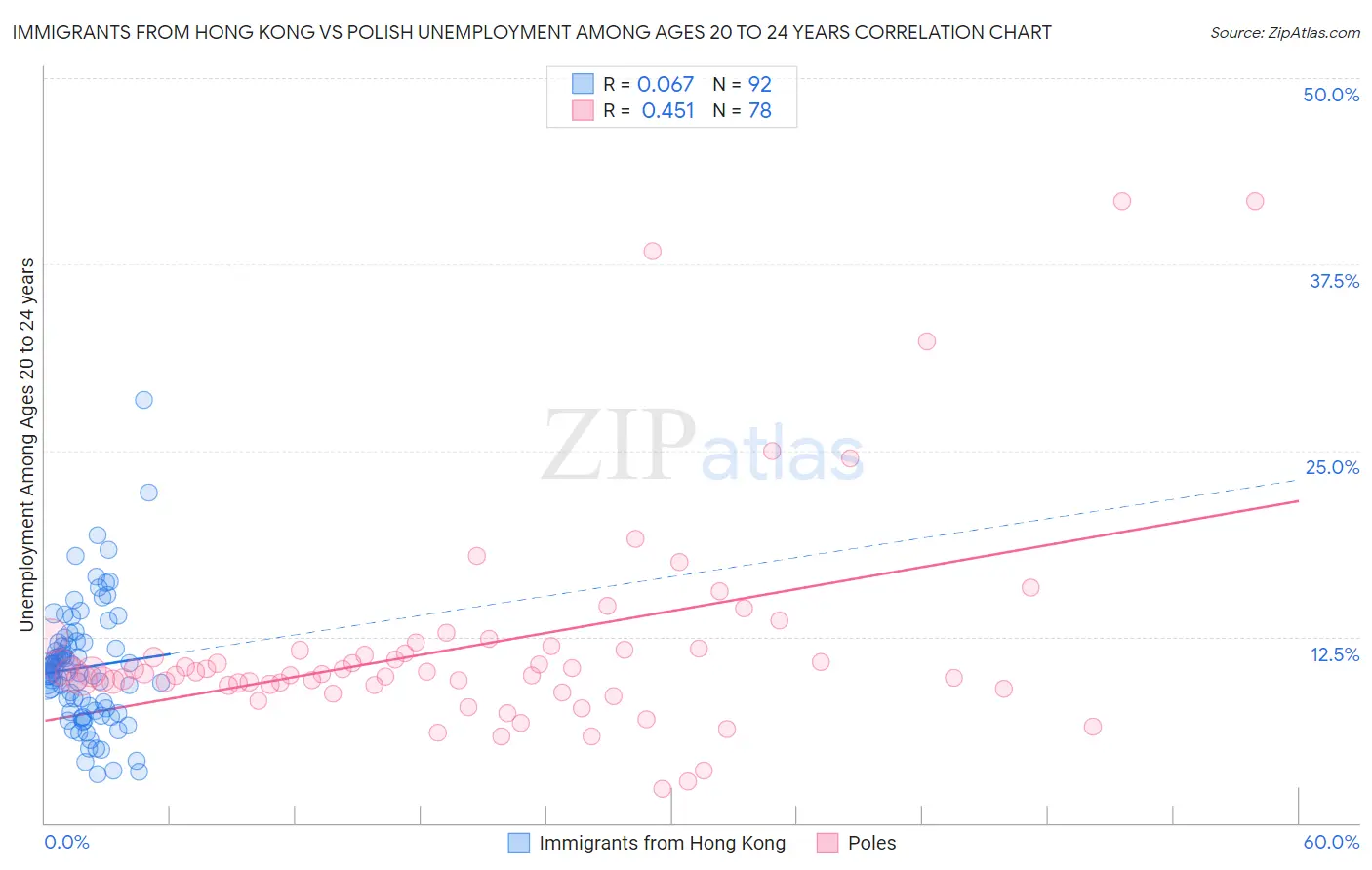 Immigrants from Hong Kong vs Polish Unemployment Among Ages 20 to 24 years