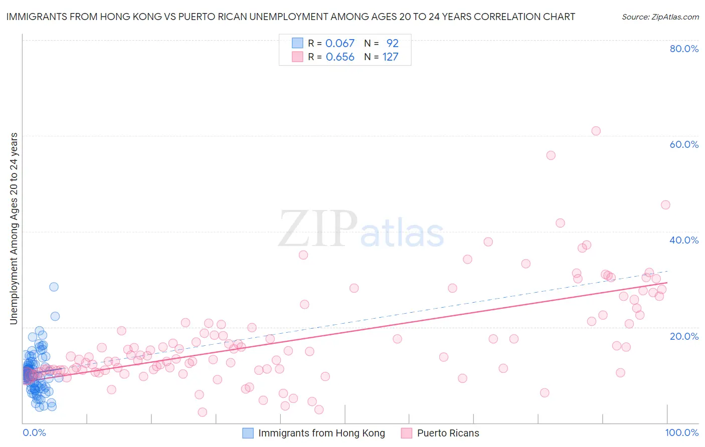 Immigrants from Hong Kong vs Puerto Rican Unemployment Among Ages 20 to 24 years