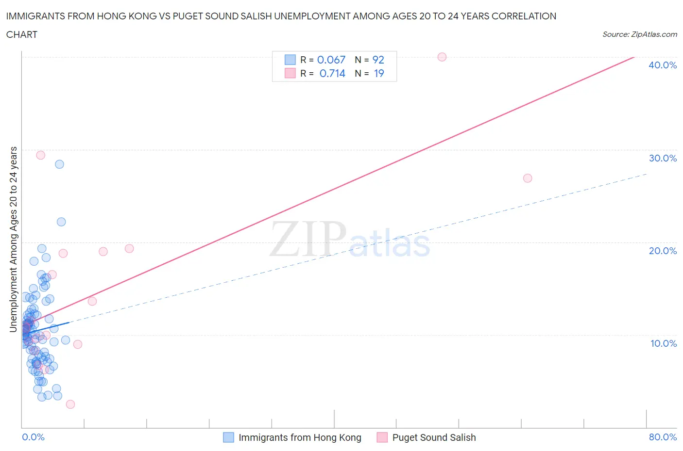 Immigrants from Hong Kong vs Puget Sound Salish Unemployment Among Ages 20 to 24 years