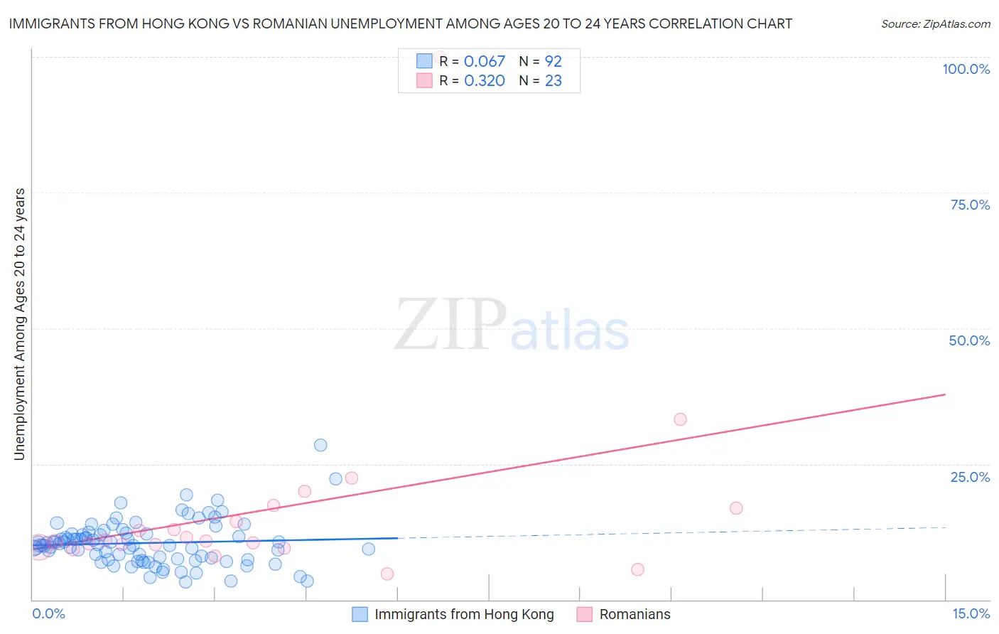 Immigrants from Hong Kong vs Romanian Unemployment Among Ages 20 to 24 years