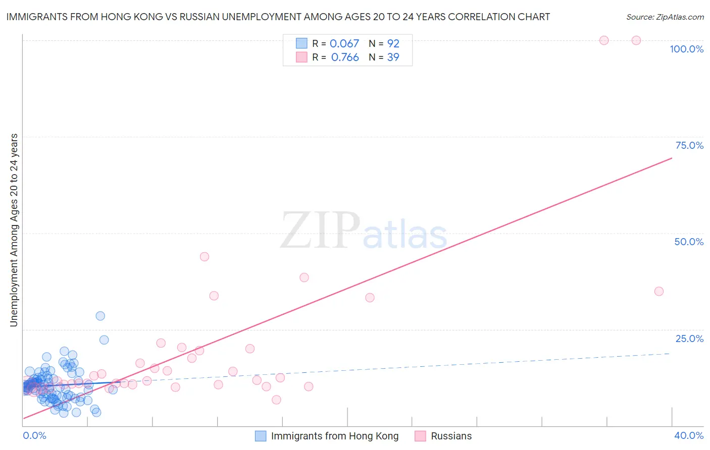Immigrants from Hong Kong vs Russian Unemployment Among Ages 20 to 24 years