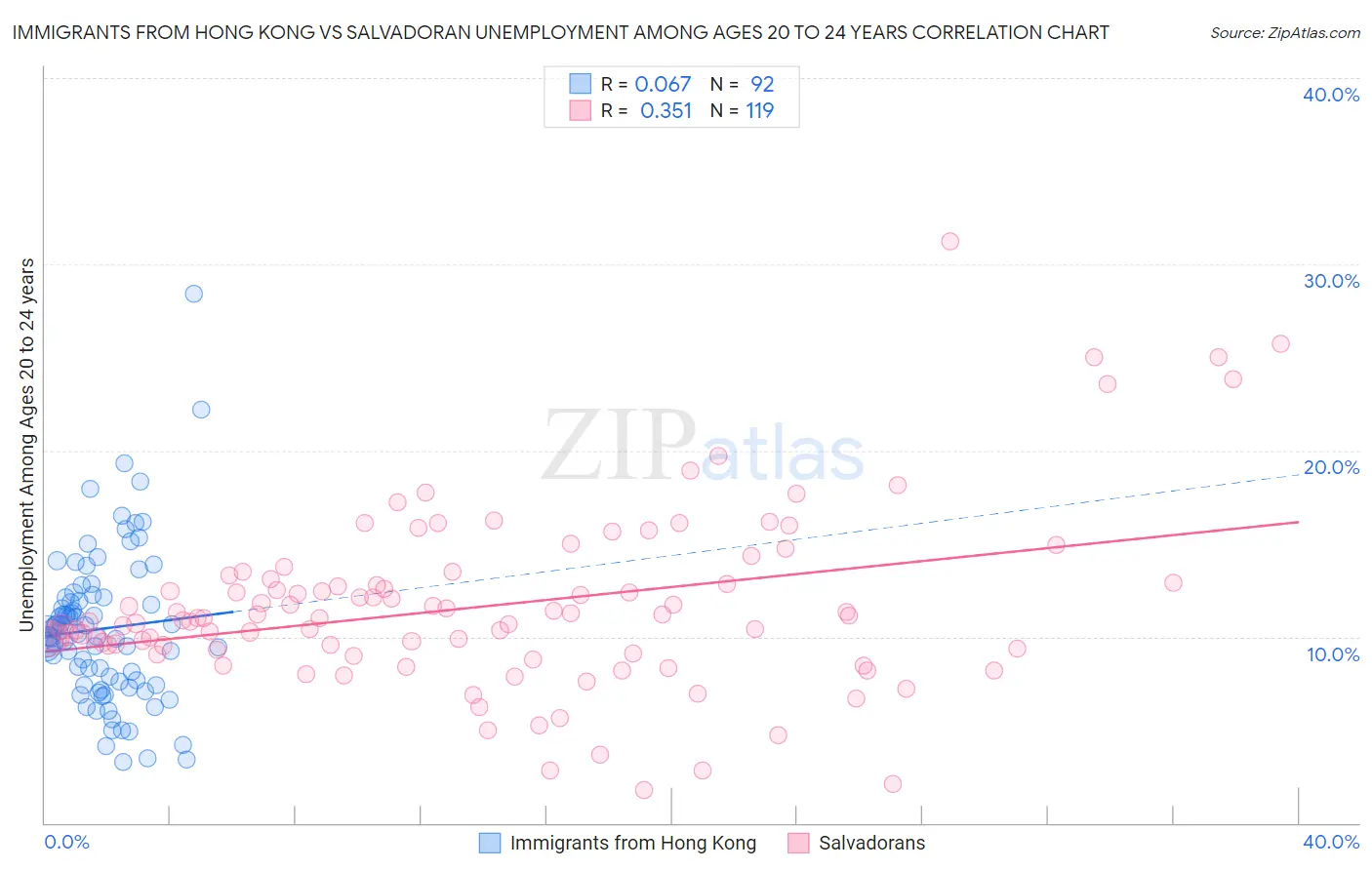 Immigrants from Hong Kong vs Salvadoran Unemployment Among Ages 20 to 24 years