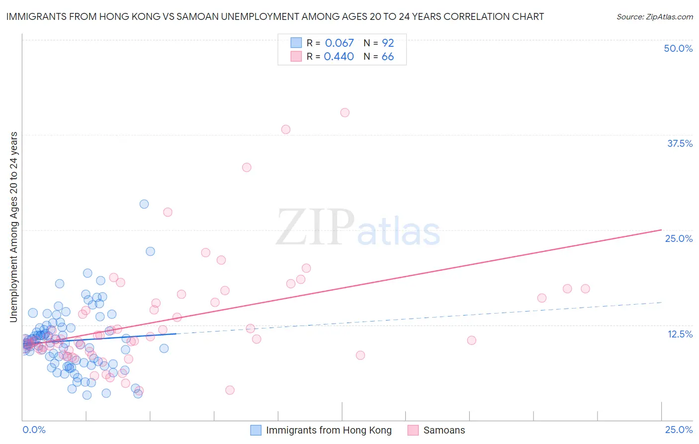 Immigrants from Hong Kong vs Samoan Unemployment Among Ages 20 to 24 years