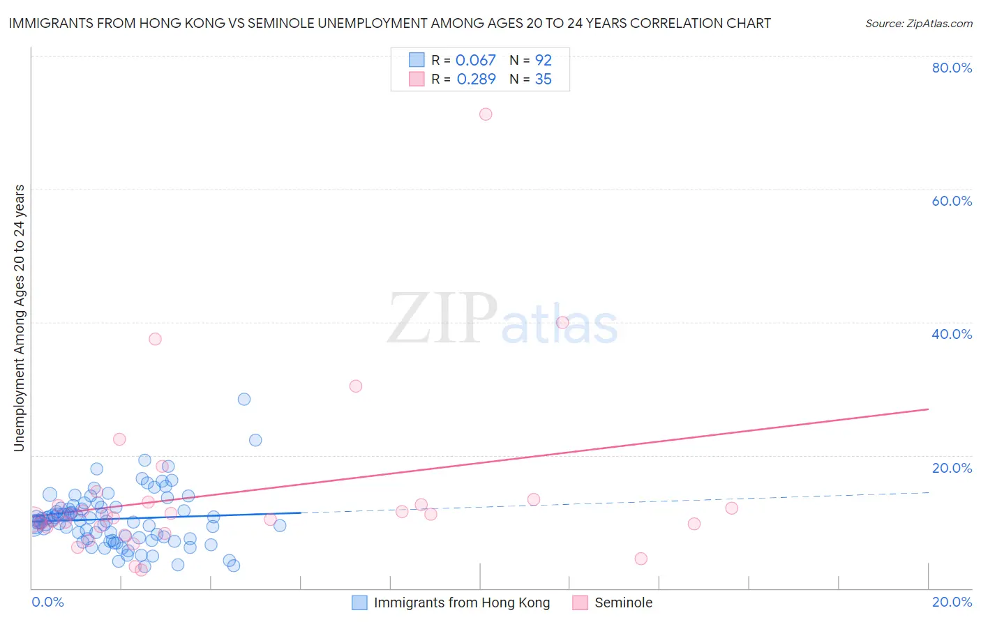 Immigrants from Hong Kong vs Seminole Unemployment Among Ages 20 to 24 years