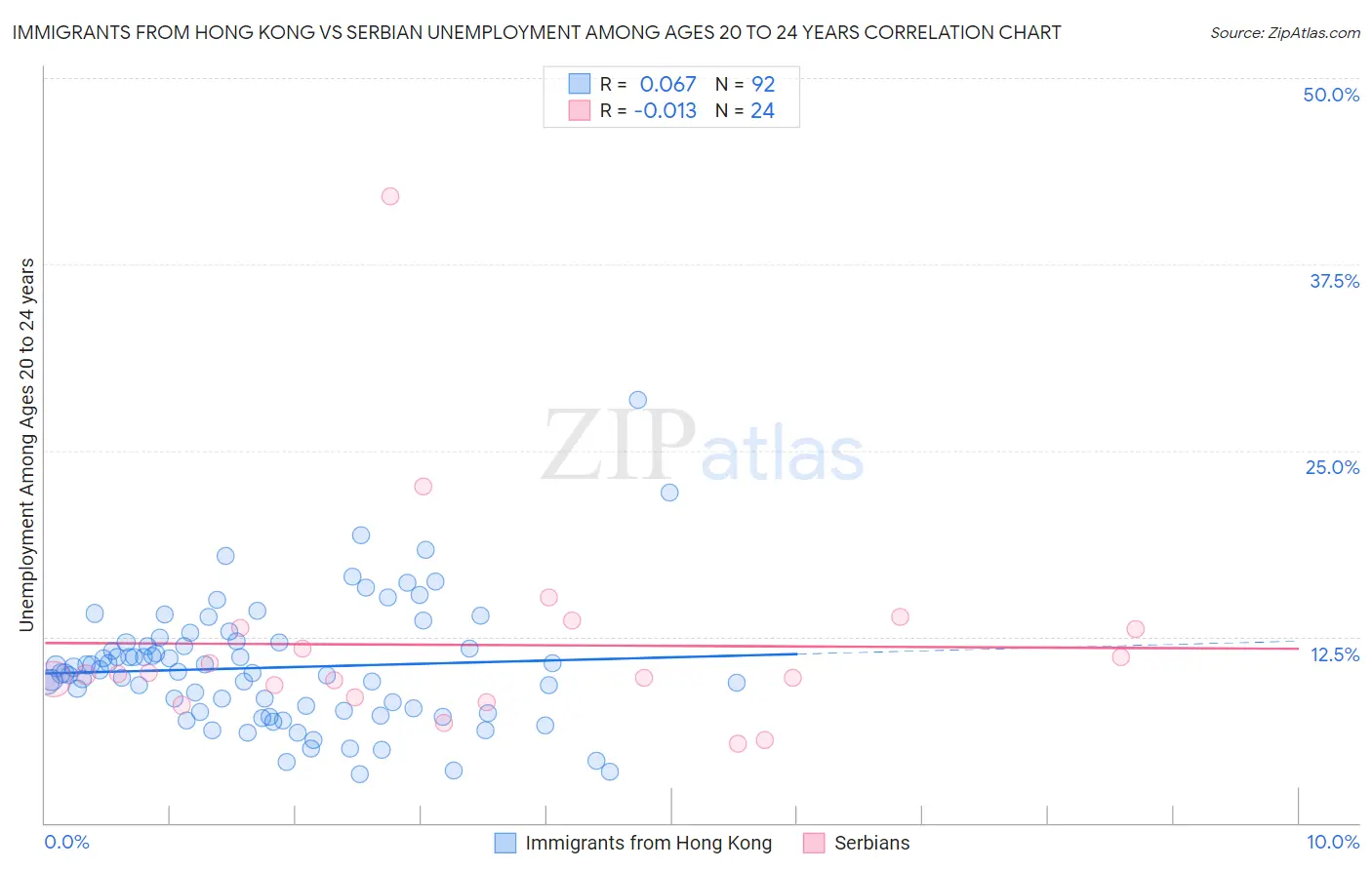 Immigrants from Hong Kong vs Serbian Unemployment Among Ages 20 to 24 years