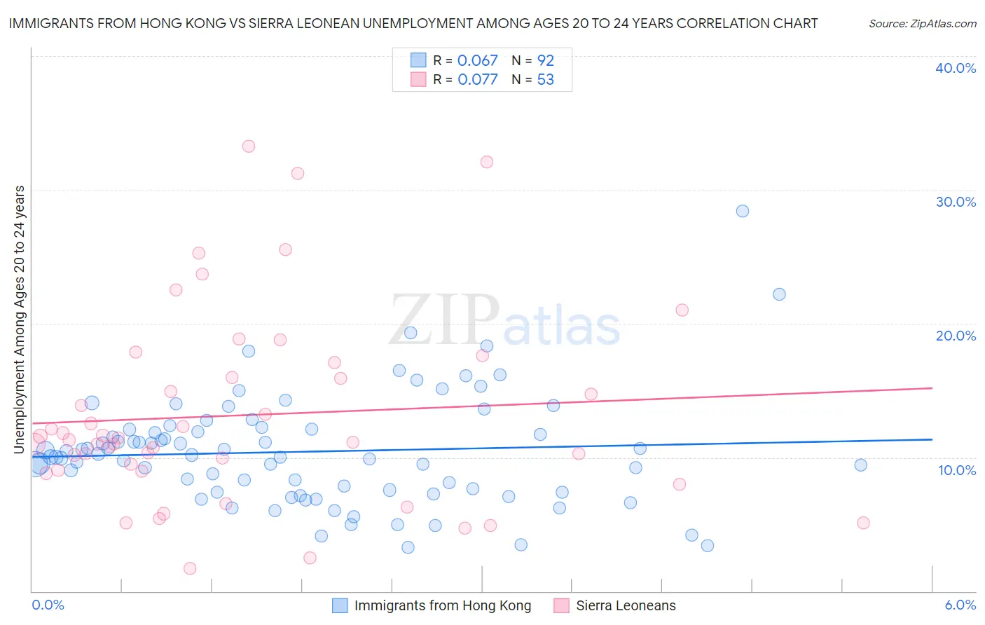 Immigrants from Hong Kong vs Sierra Leonean Unemployment Among Ages 20 to 24 years