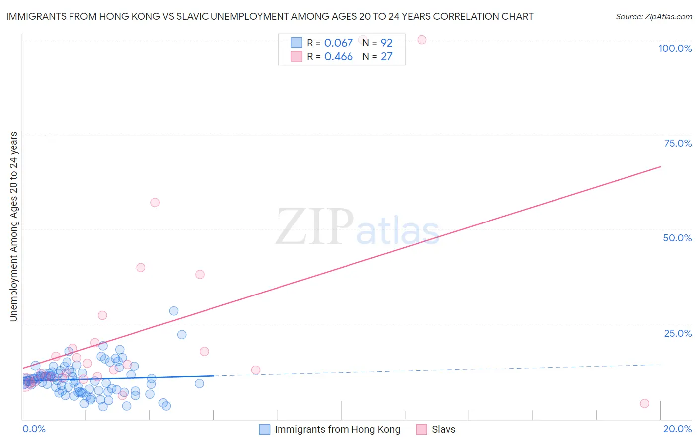Immigrants from Hong Kong vs Slavic Unemployment Among Ages 20 to 24 years