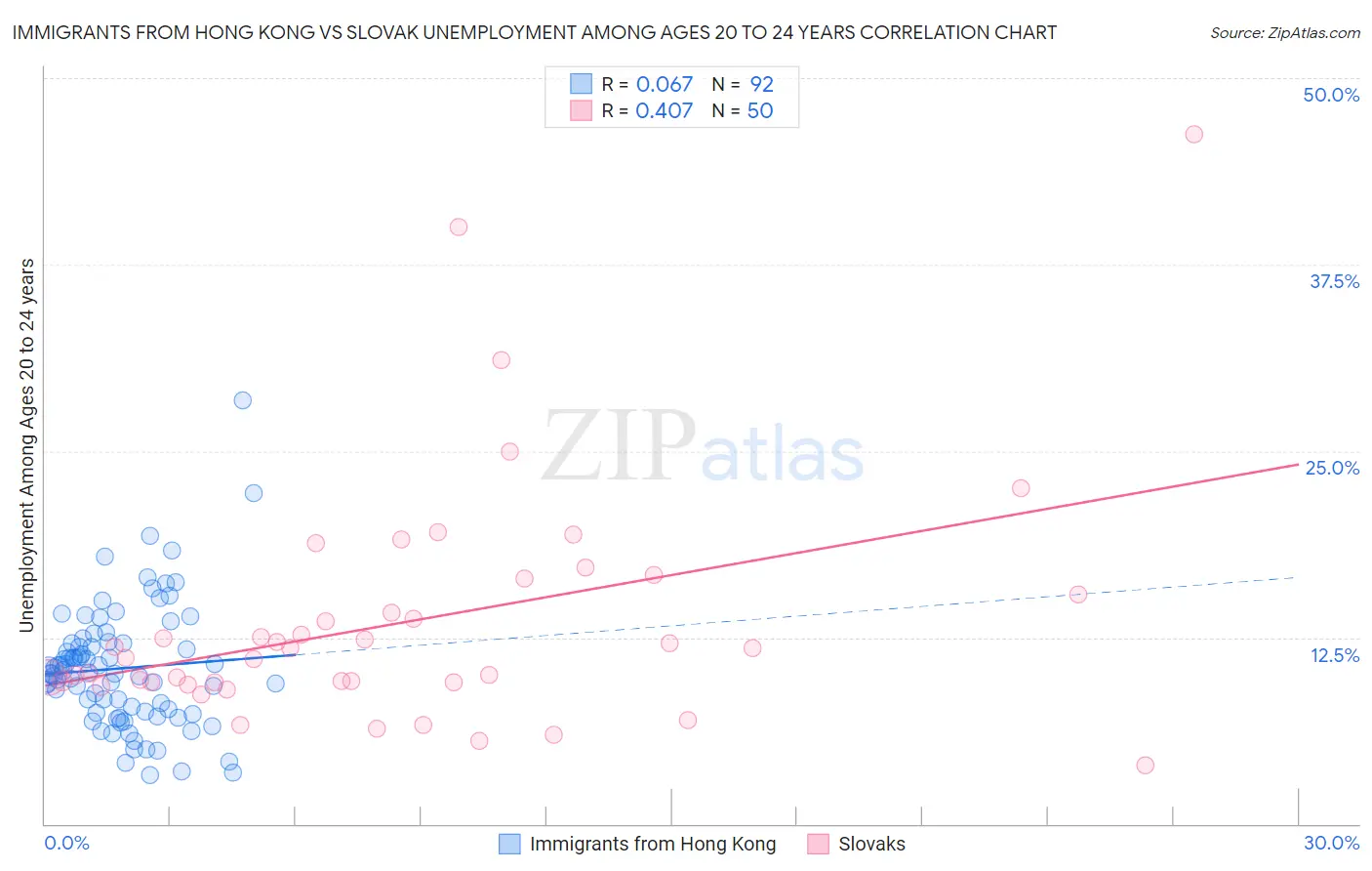 Immigrants from Hong Kong vs Slovak Unemployment Among Ages 20 to 24 years