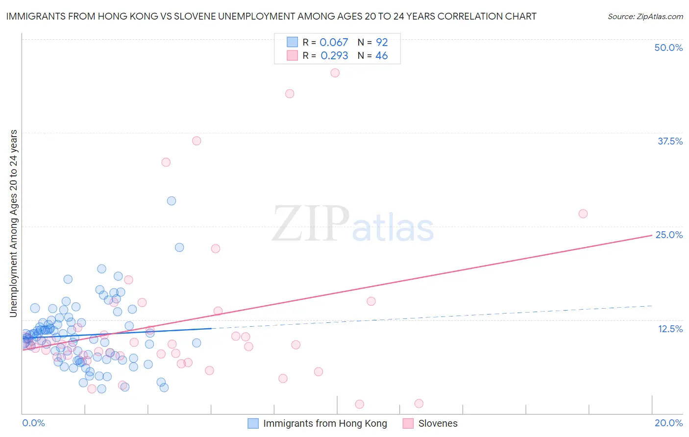 Immigrants from Hong Kong vs Slovene Unemployment Among Ages 20 to 24 years