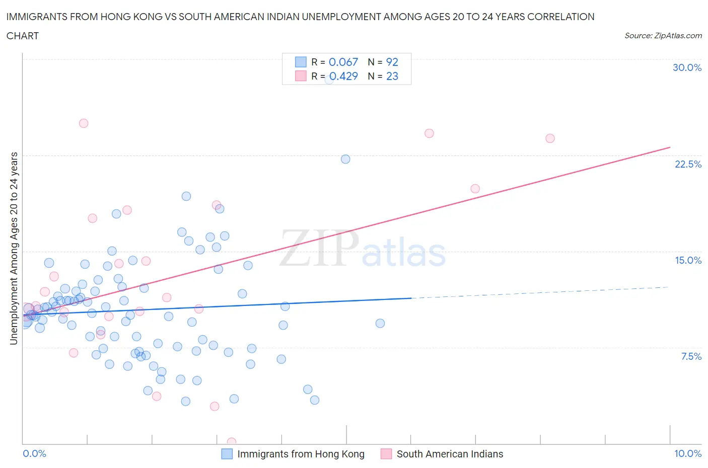 Immigrants from Hong Kong vs South American Indian Unemployment Among Ages 20 to 24 years