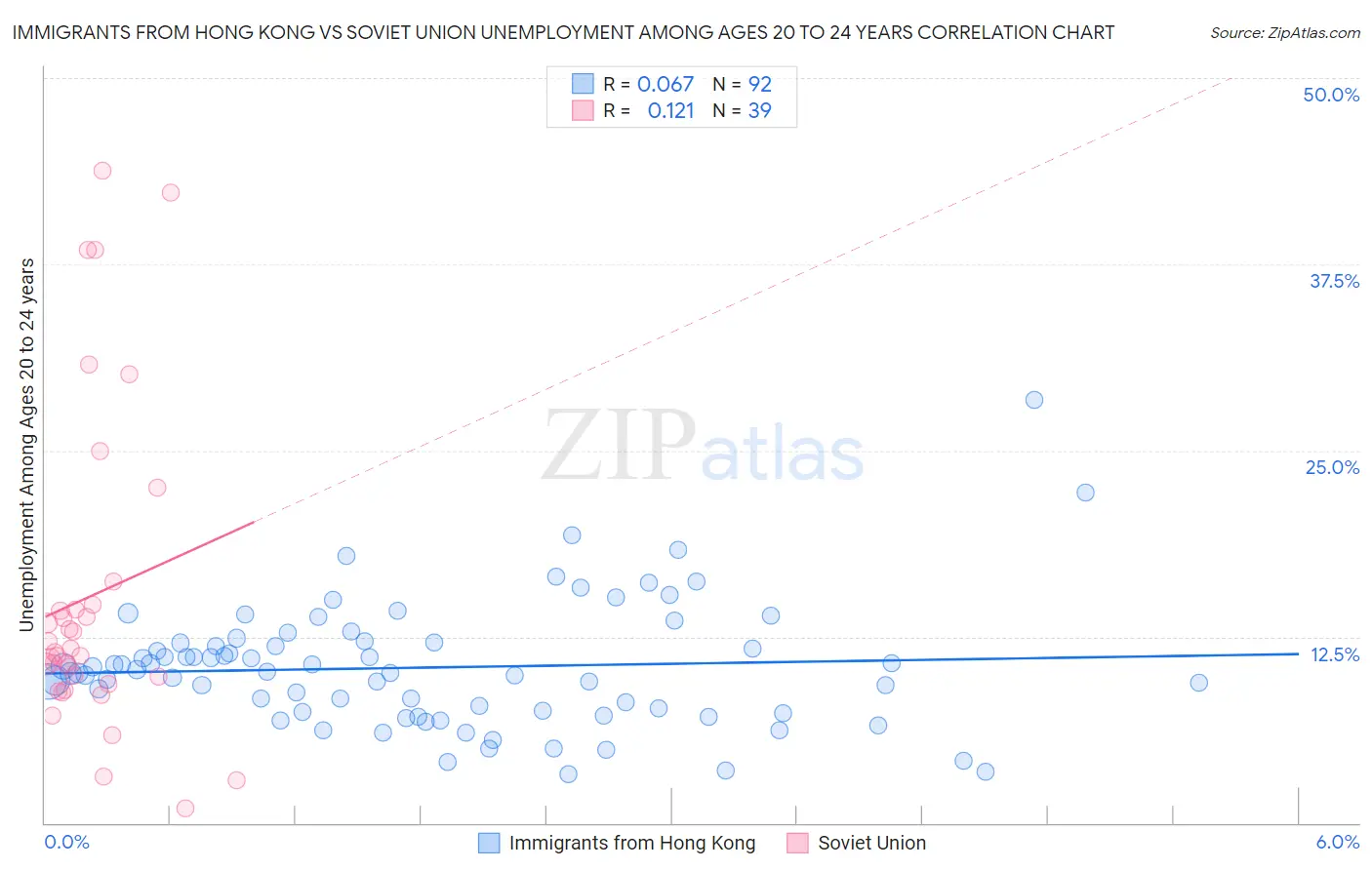 Immigrants from Hong Kong vs Soviet Union Unemployment Among Ages 20 to 24 years