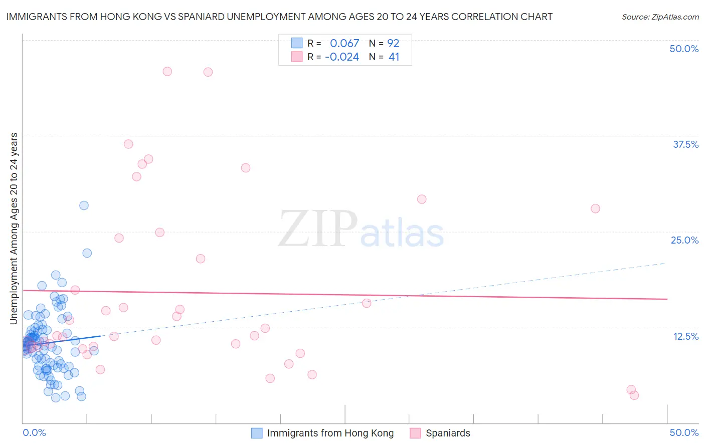 Immigrants from Hong Kong vs Spaniard Unemployment Among Ages 20 to 24 years