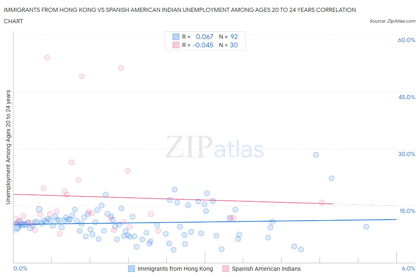Immigrants from Hong Kong vs Spanish American Indian Unemployment Among Ages 20 to 24 years