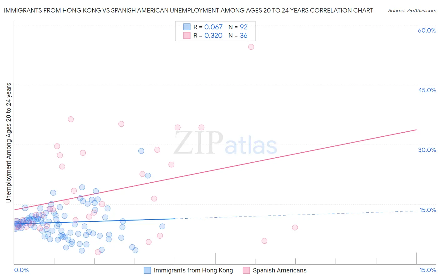 Immigrants from Hong Kong vs Spanish American Unemployment Among Ages 20 to 24 years