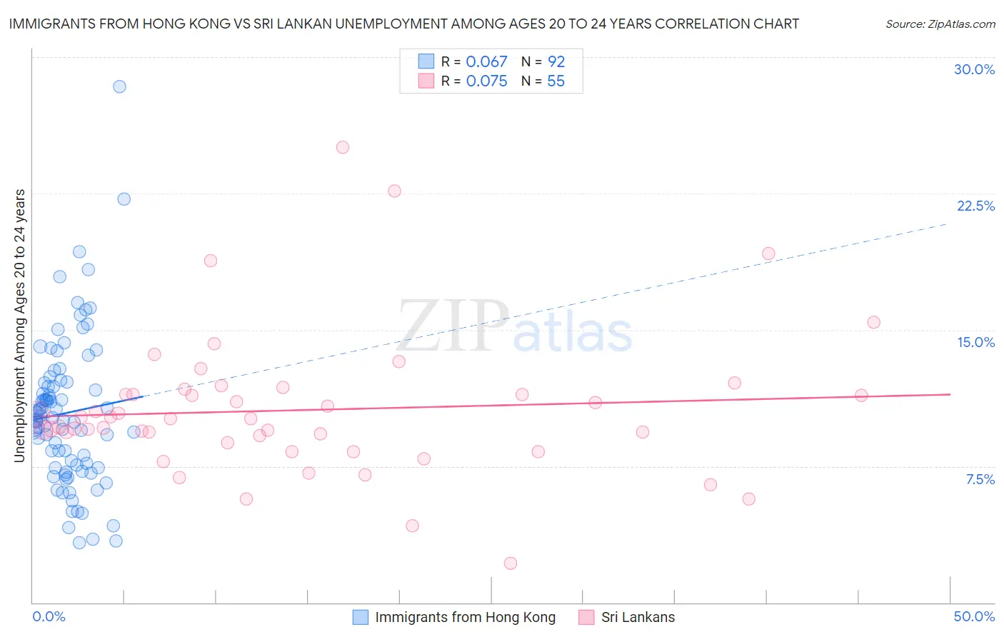 Immigrants from Hong Kong vs Sri Lankan Unemployment Among Ages 20 to 24 years