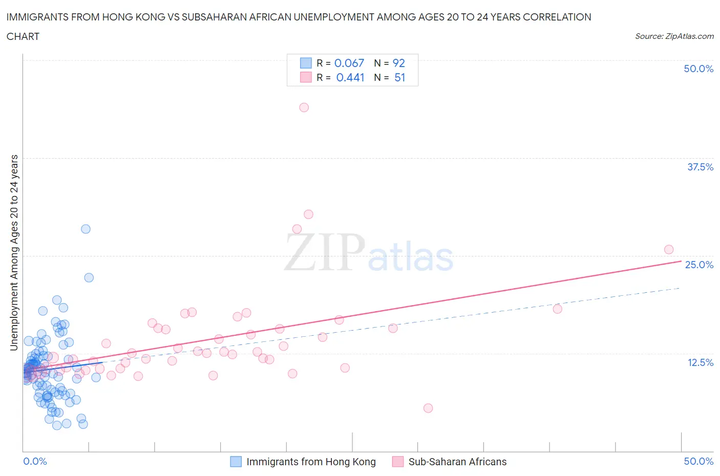 Immigrants from Hong Kong vs Subsaharan African Unemployment Among Ages 20 to 24 years
