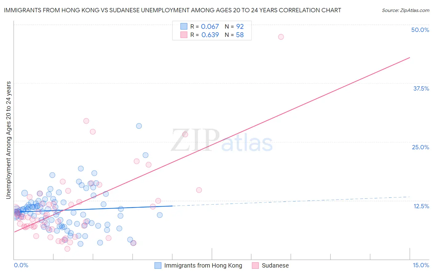 Immigrants from Hong Kong vs Sudanese Unemployment Among Ages 20 to 24 years