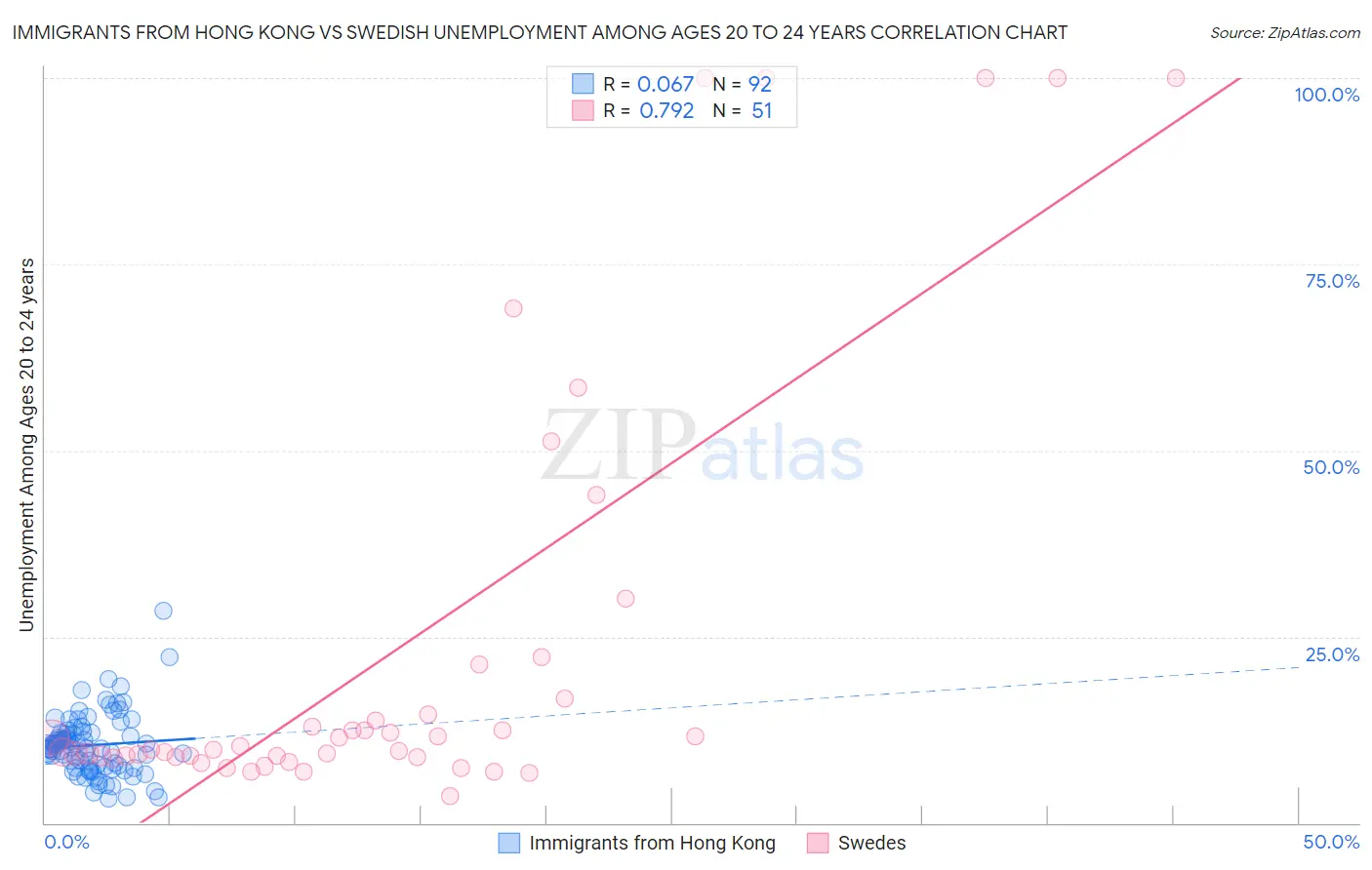 Immigrants from Hong Kong vs Swedish Unemployment Among Ages 20 to 24 years