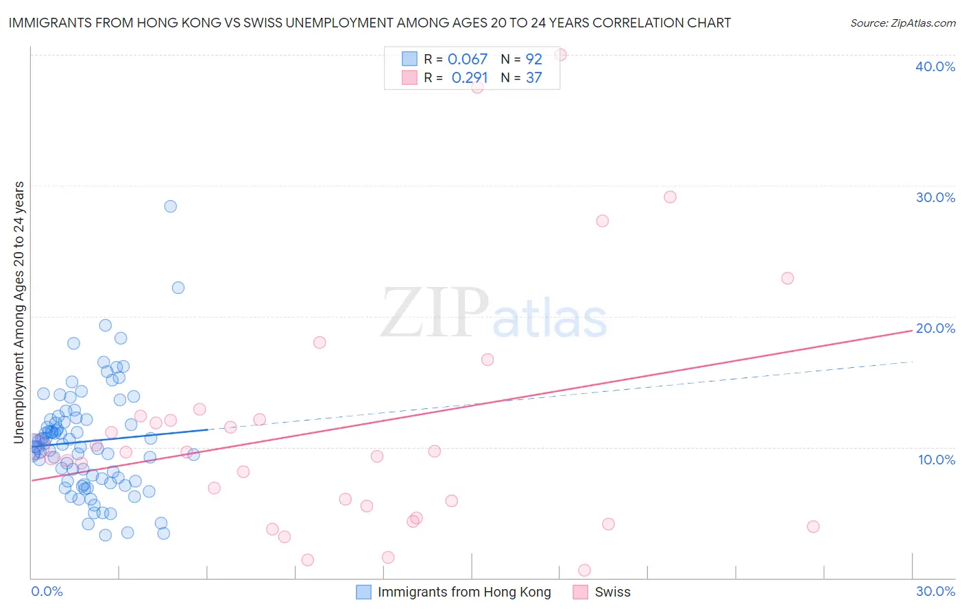 Immigrants from Hong Kong vs Swiss Unemployment Among Ages 20 to 24 years