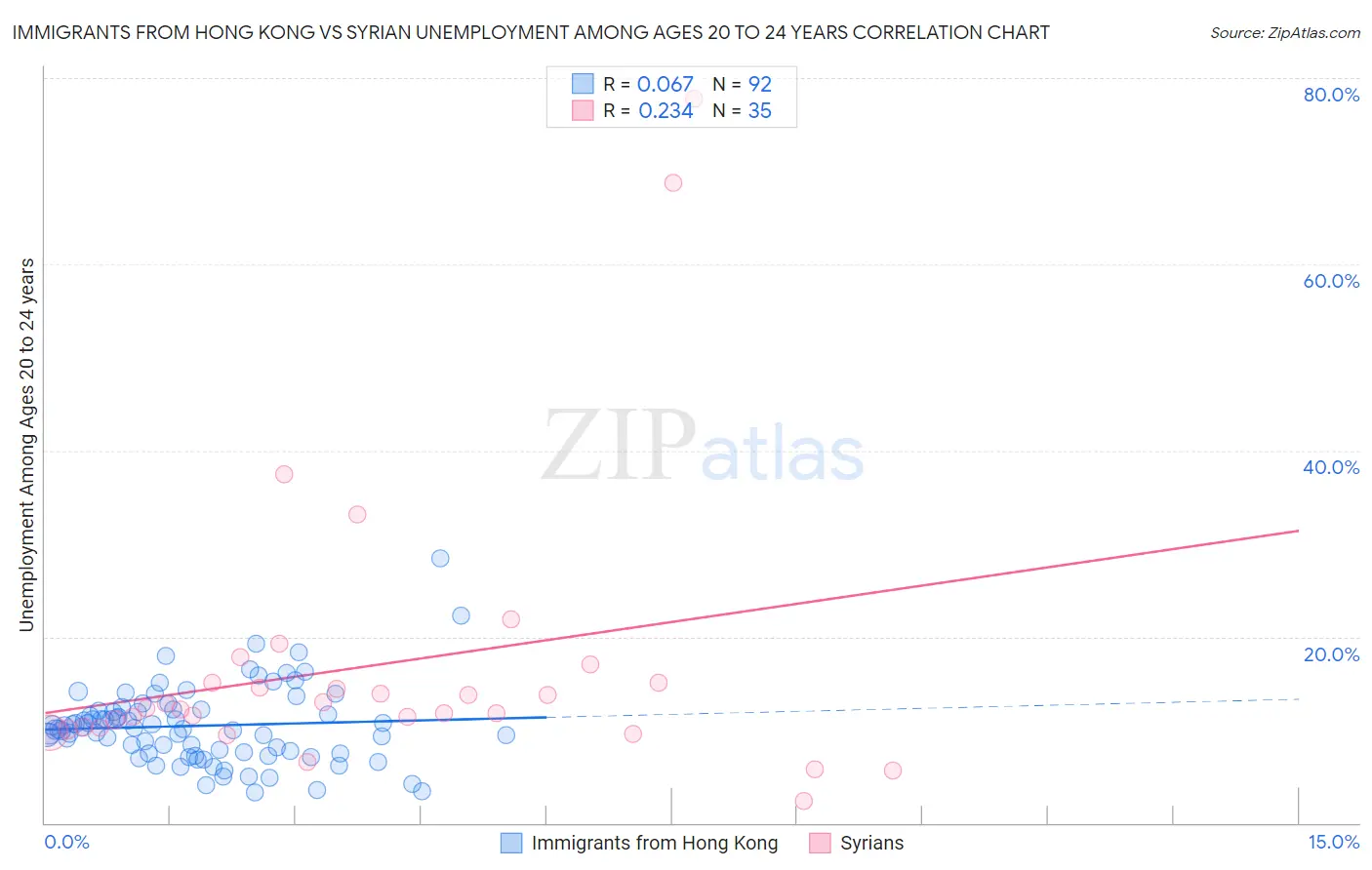 Immigrants from Hong Kong vs Syrian Unemployment Among Ages 20 to 24 years