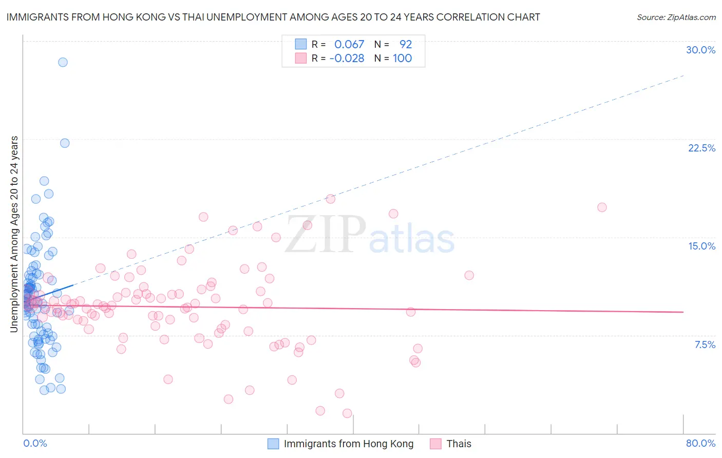 Immigrants from Hong Kong vs Thai Unemployment Among Ages 20 to 24 years