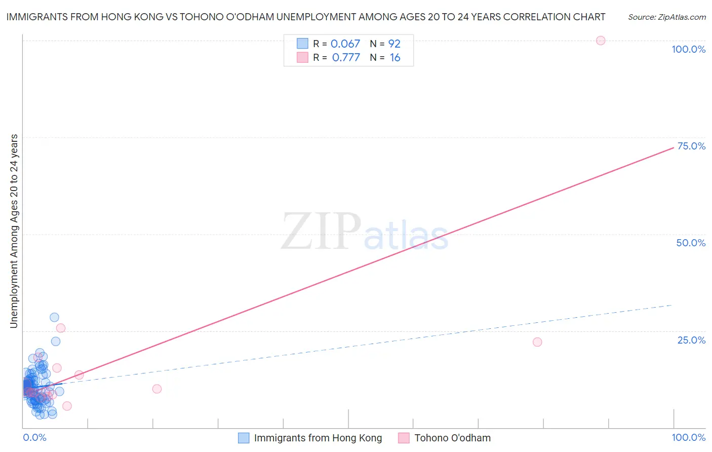 Immigrants from Hong Kong vs Tohono O'odham Unemployment Among Ages 20 to 24 years