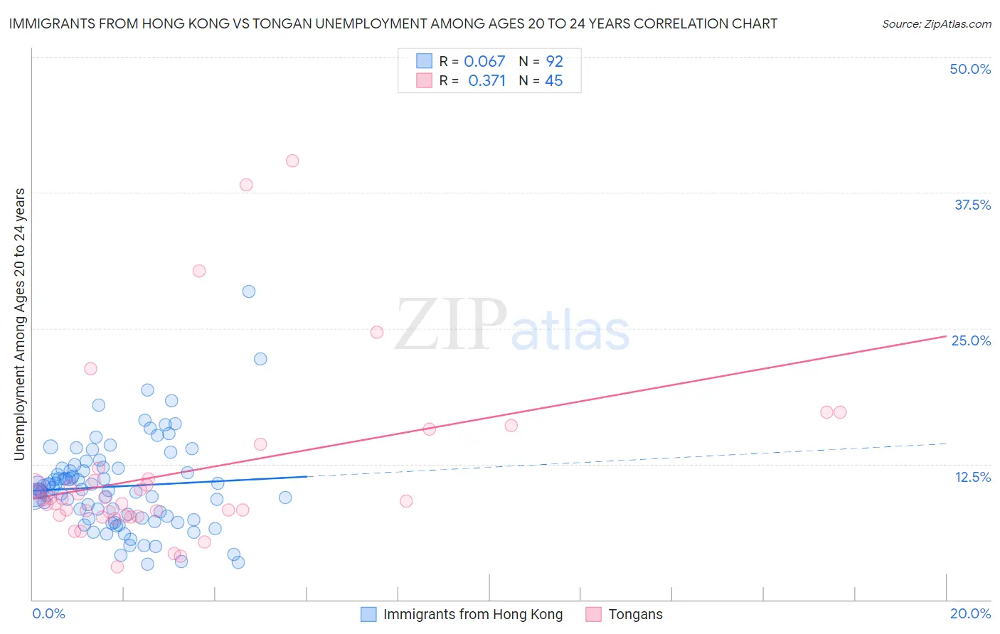 Immigrants from Hong Kong vs Tongan Unemployment Among Ages 20 to 24 years