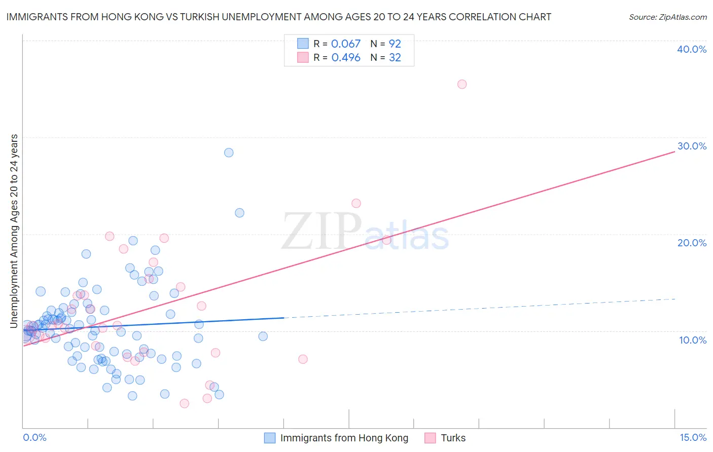 Immigrants from Hong Kong vs Turkish Unemployment Among Ages 20 to 24 years