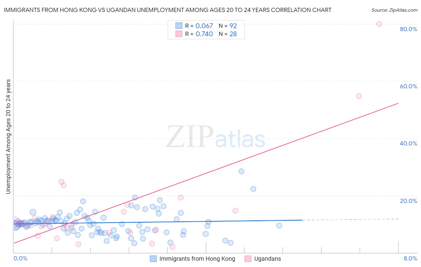 Immigrants from Hong Kong vs Ugandan Unemployment Among Ages 20 to 24 years