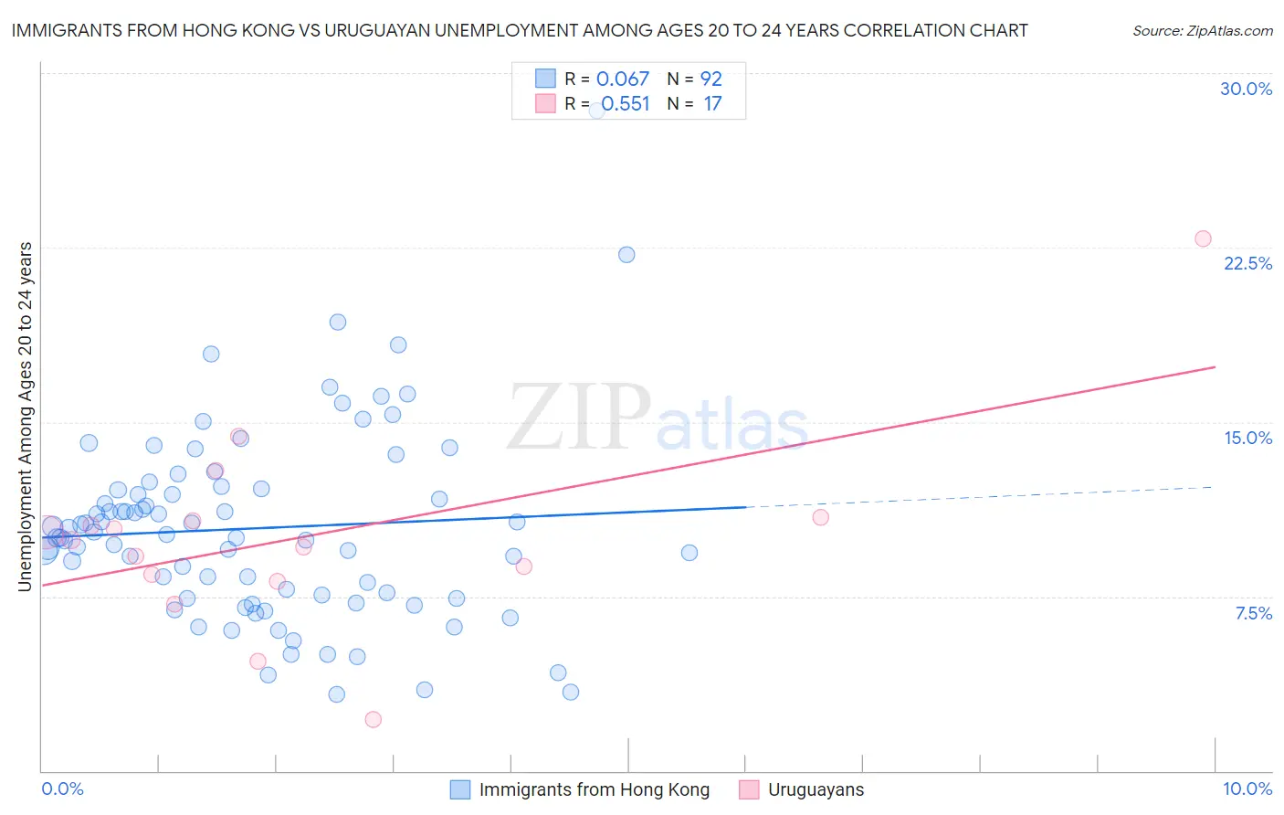 Immigrants from Hong Kong vs Uruguayan Unemployment Among Ages 20 to 24 years